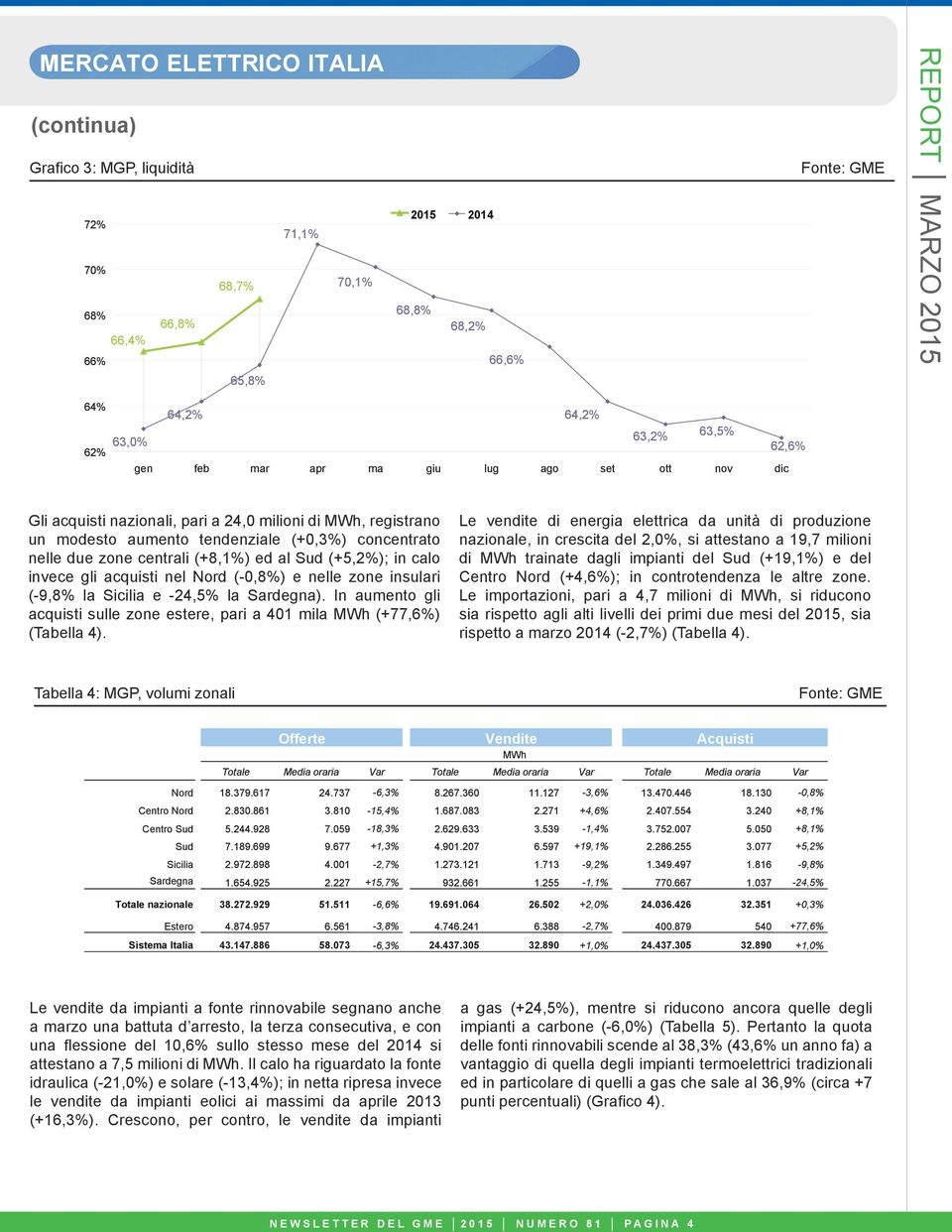 in calo invece gli acquisti nel Nord (-,8%) e nelle zone insulari (-9,8% la Sicilia e -24,5% la Sardegna). In aumento gli acquisti sulle zone estere, pari a 41 mila MWh (+77,6%) (Tabella 4).