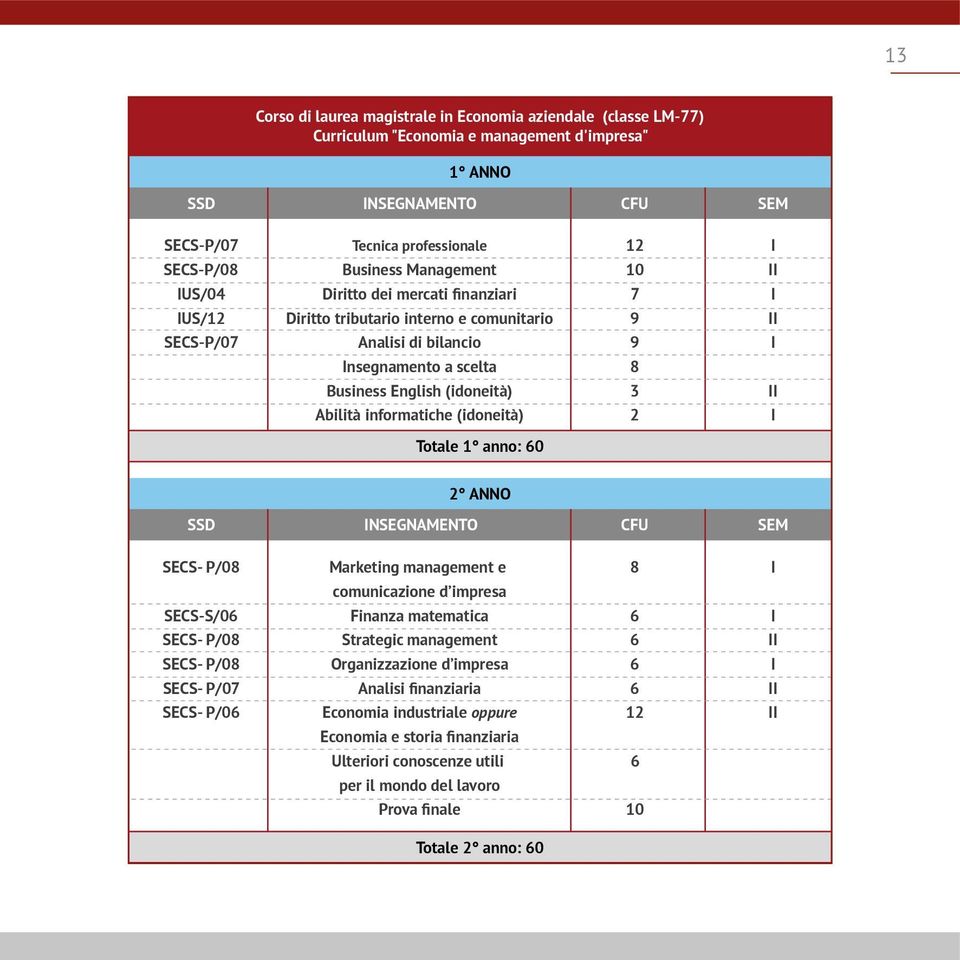 (idoneità) 12 10 7 8 3 2 Totale 1 anno: 0 2 ANNO SSD NSEGNAMENTO CFU SEM SECS- P/08 SECS-S/0 SECS- P/08 SECS- P/08 SECS- P/07 SECS- P/0 Marketing management e comunicazione d impresa Finanza