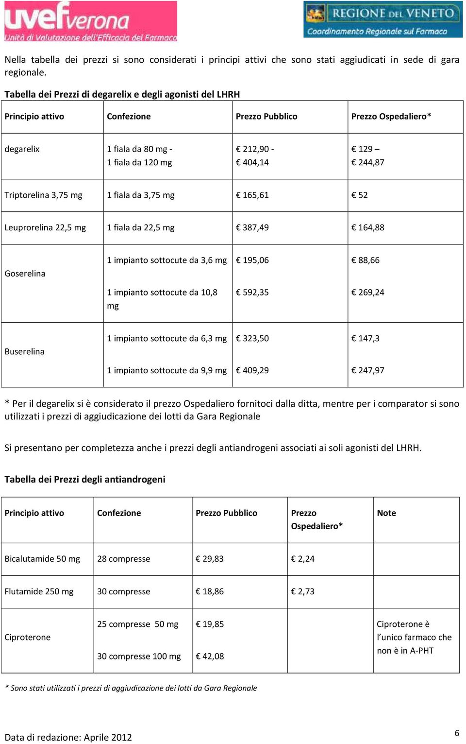 Triptorelina 3,75 mg 1 fiala da 3,75 mg 165,61 52 Leuprorelina 22,5 mg 1 fiala da 22,5 mg 387,49 164,88 Goserelina 1 impianto sottocute da 3,6 mg 195,06 88,66 1 impianto sottocute da 10,8 mg 592,35