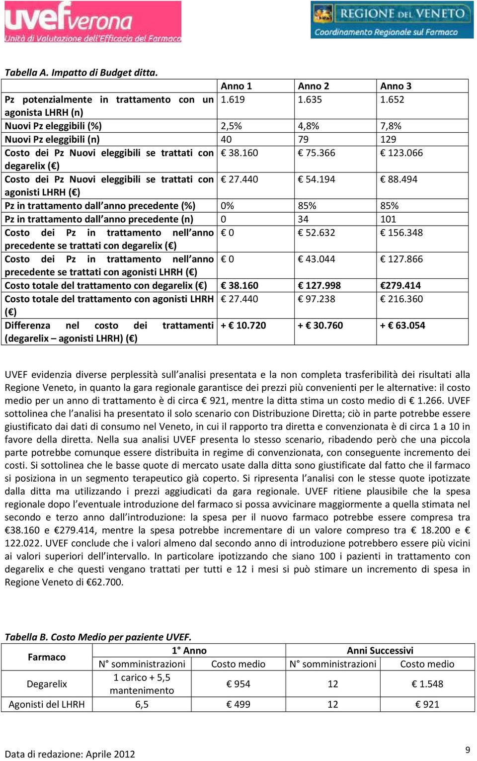 066 degarelix ( ) Costo dei Pz Nuovi eleggibili se trattati con 27.440 54.194 88.