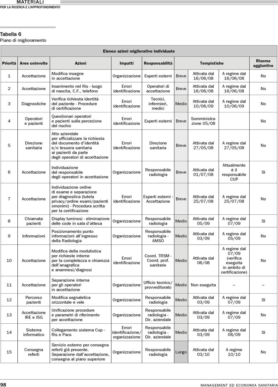 Consegna referti Modifica insegne in accettazione Inserimento nel Ris - luogo di nascita, C.F.