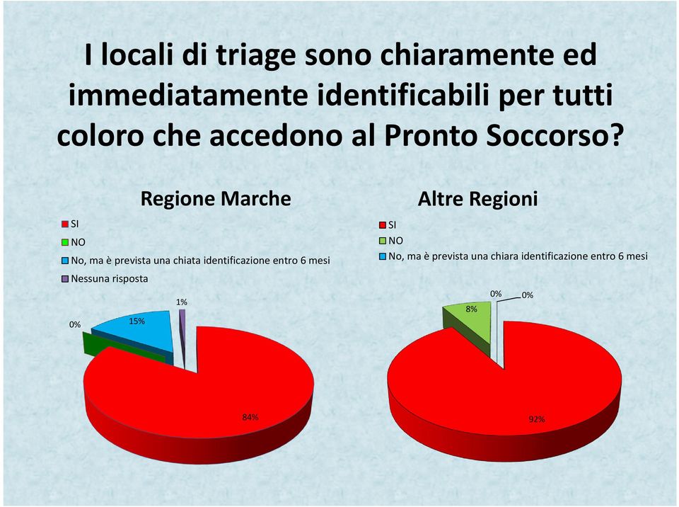 Regione Marche No, ma è prevista una chiata identificazione entro 6 mesi