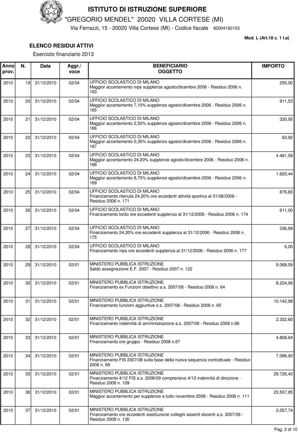 911,53 165 2010 21 31/12/2010 02/04 UFFICIO SCOLASTICO DI MILANO Maggior accertamento 2,50% supplenze agosto/dicembre 2006 - Residuo 2006 n.