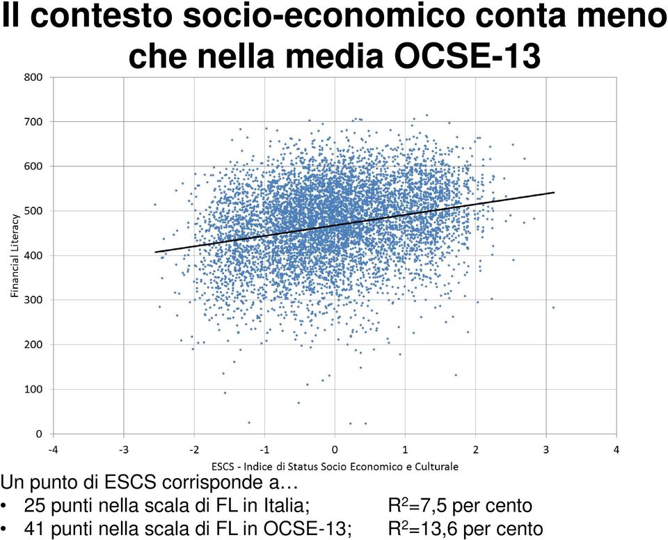 punti nella scala di FL in Italia; R 2 =7,5 per