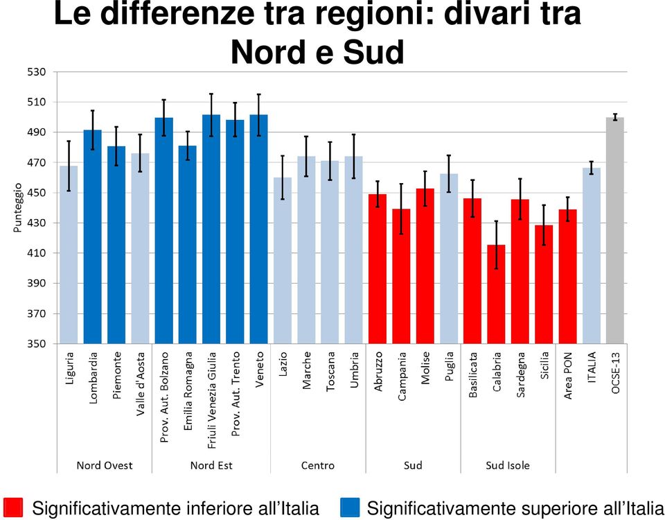 Significativamente inferiore