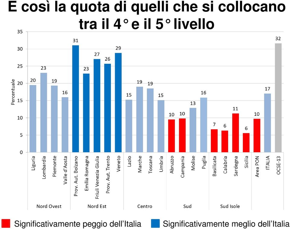 Significativamente peggio dell