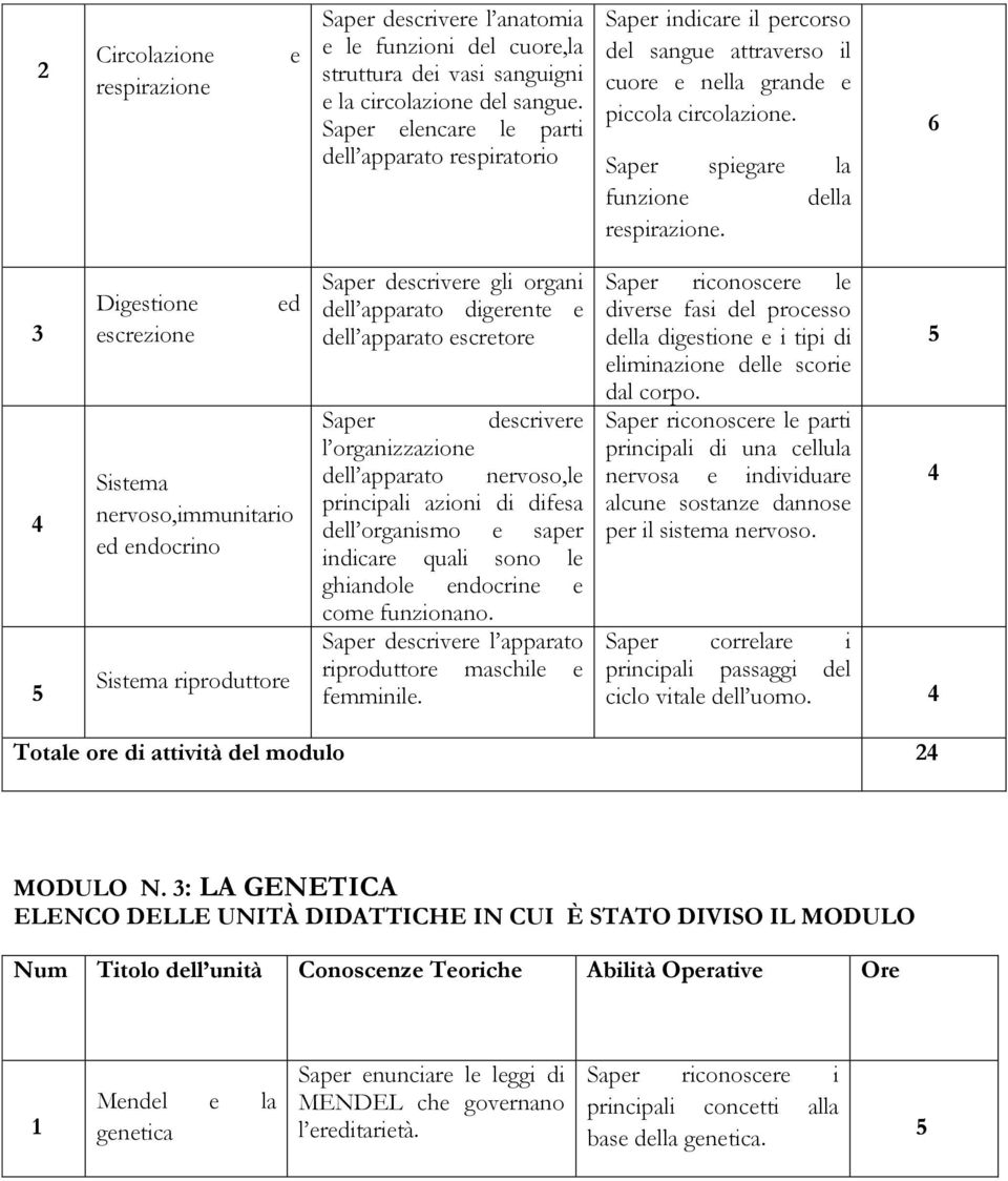 6 4 Digestione escrezione ed Sistema nervoso,immunitario ed endocrino Sistema riproduttore Saper descrivere gli organi dell apparato digerente e dell apparato escretore Saper descrivere l