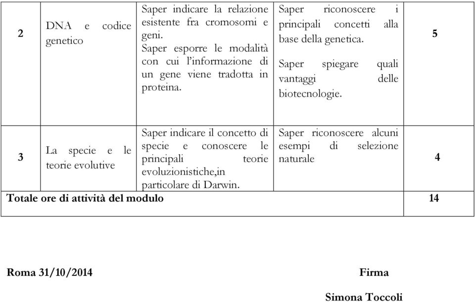 Saper riconoscere i principali concetti alla base della genetica. Saper spiegare quali vantaggi delle biotecnologie.