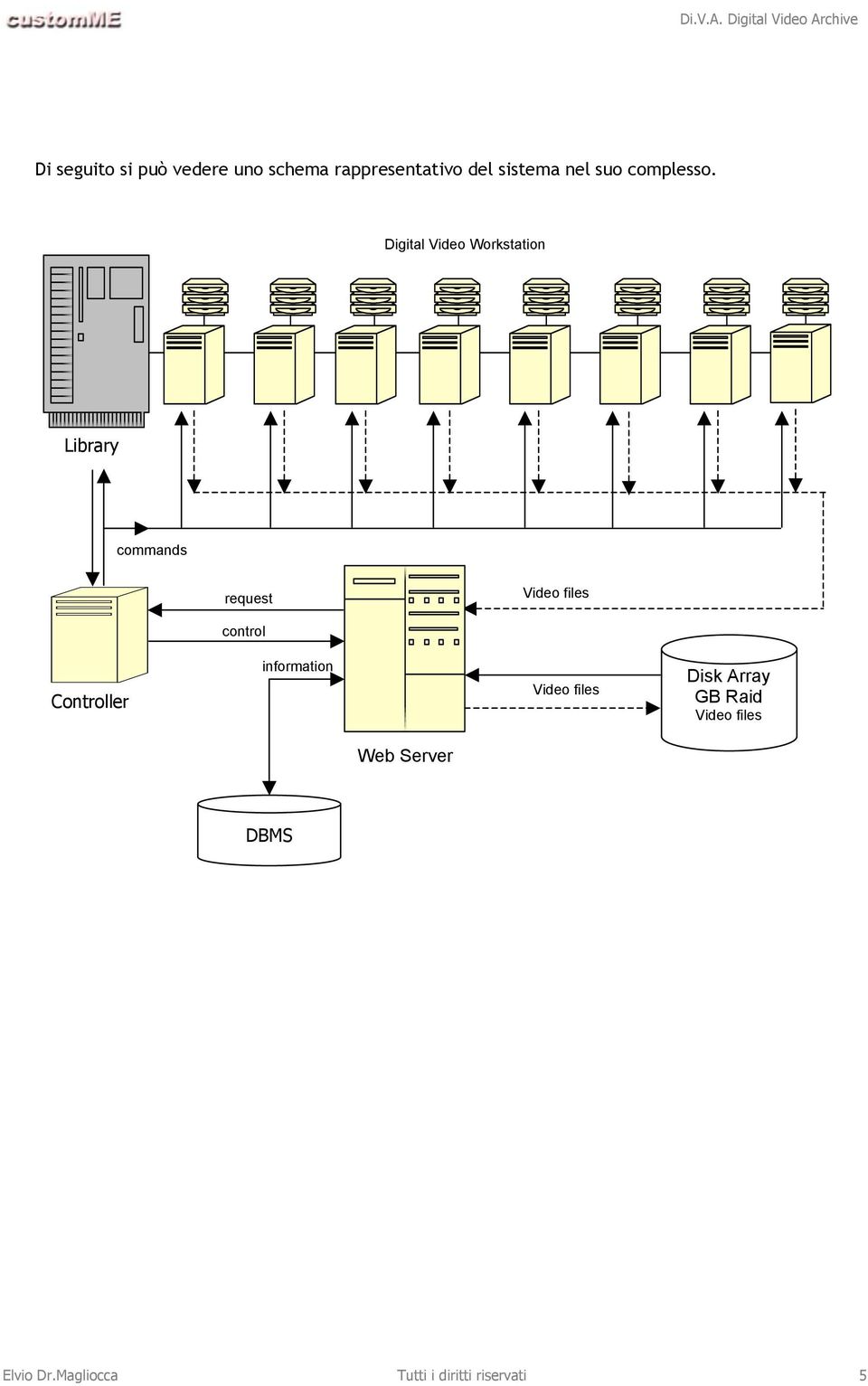 Digital Video Workstation Library commands request Video files control