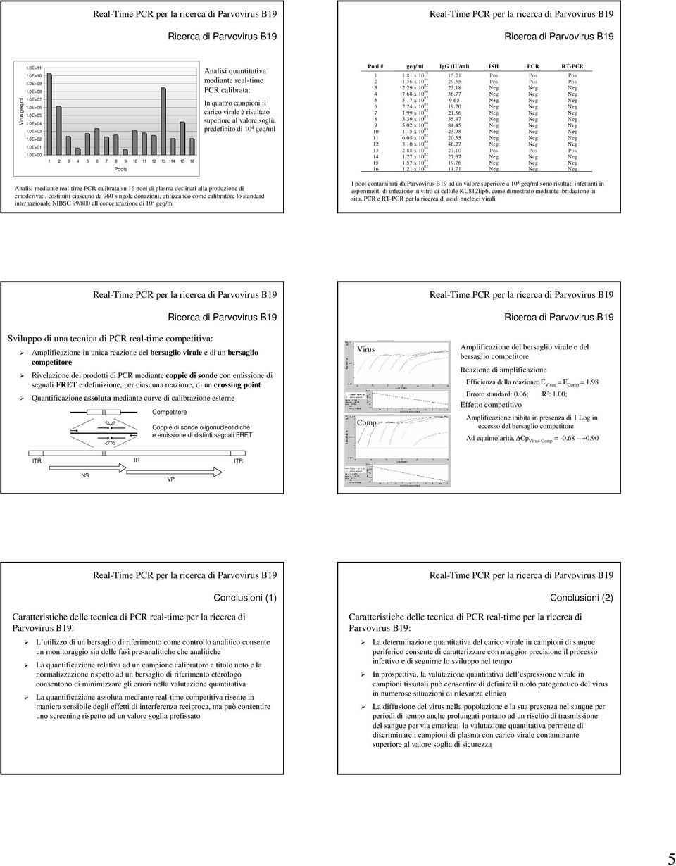 4 geq/ml Pool # geq/ml IgG (IU/ml) ISH PCR RT-PCR 1 1.81 x 10 10 15.21 Pos Pos Pos 2 1.36 x 10 06 29.55 Pos Pos Pos 3 2.29 x 10 02 23.18 Neg Neg Neg 4 7.68 x 10 00 36.77 Neg Neg Neg 5 5.17 x 10 02 9.