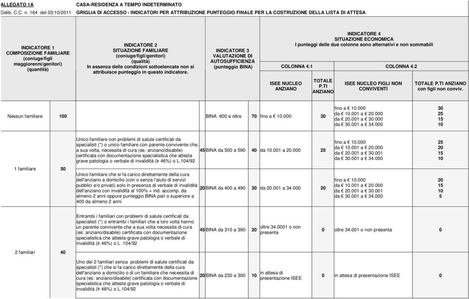 (quantità) INDICATORE 2 SITUAZIONE FAMILIARE (coniuge/figli/genitori) (qualità) In assenza delle condizioni sottoelencate non si attribuisce punteggio in questo indicatore.