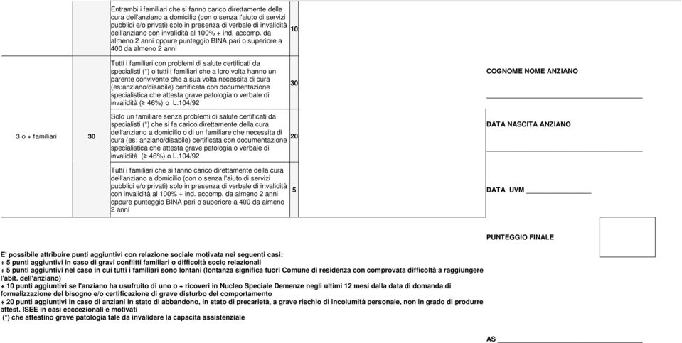 da almeno 2 anni oppure punteggio BINA pari o superiore a 400 da almeno 2 anni Tutti i familiari con problemi di salute certificati da specialisti (*) o tutti i familiari che a loro volta hanno un