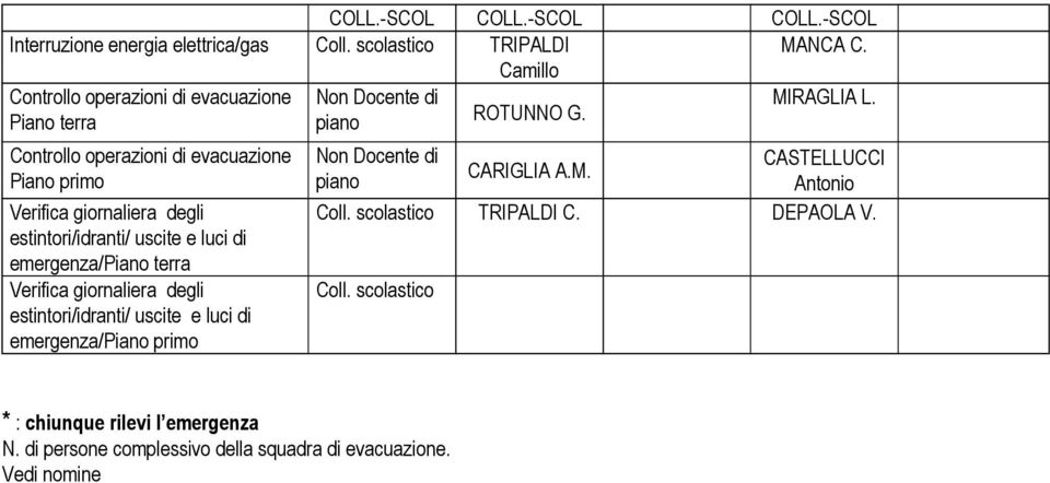 Controllo operazioni di evacuazione Piano primo Verifica giornaliera degli estintori/idranti/ uscite e luci di emergenza/piano terra Verifica giornaliera