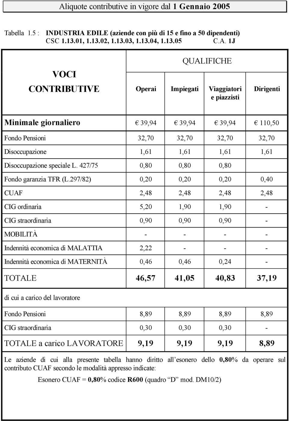 1J CONTRIBUTIVE Operai Impiegati Viaggiatori e piazzisti Minimale giornaliero 39,94 39,94 39,94 110,50 Fondo Pensioni 32,70 32,70 32,70 32,70 Disoccupazione 1,61 1,61 1,61 1,61 Disoccupazione