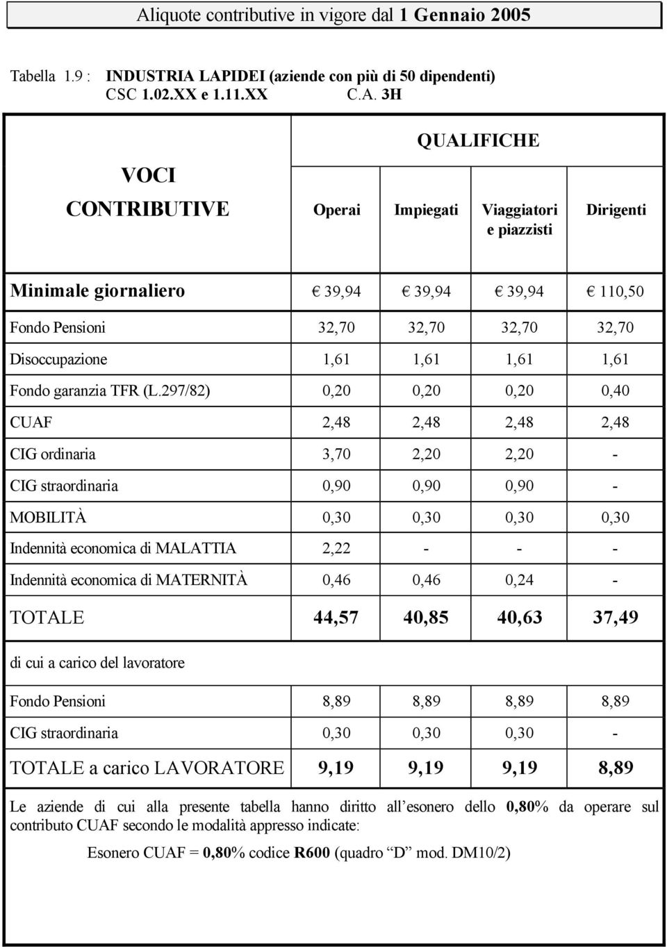 32,70 32,70 Disoccupazione 1,61 1,61 1,61 1,61 Fondo garanzia TFR (L.