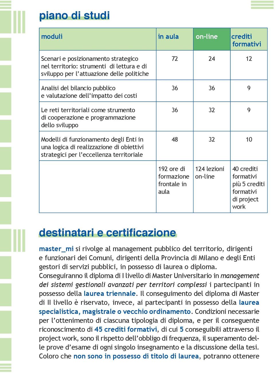 obiettivi strategici per l eccellenza territoriale 72 24 12 36 36 9 36 32 9 48 32 10 192 ore di formazione frontale in aula 124 lezioni on-line 40 crediti formativi più 5 crediti formativi di project