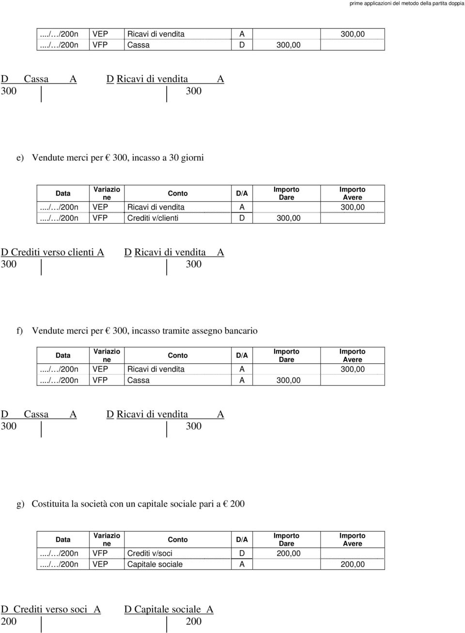 ../ /200n VFP Crediti v/clienti D 300,00 D Crediti verso clienti A D Ricavi di vendita A 300 300 f) Vendute merci per 300, incasso tramite assegno bancario.