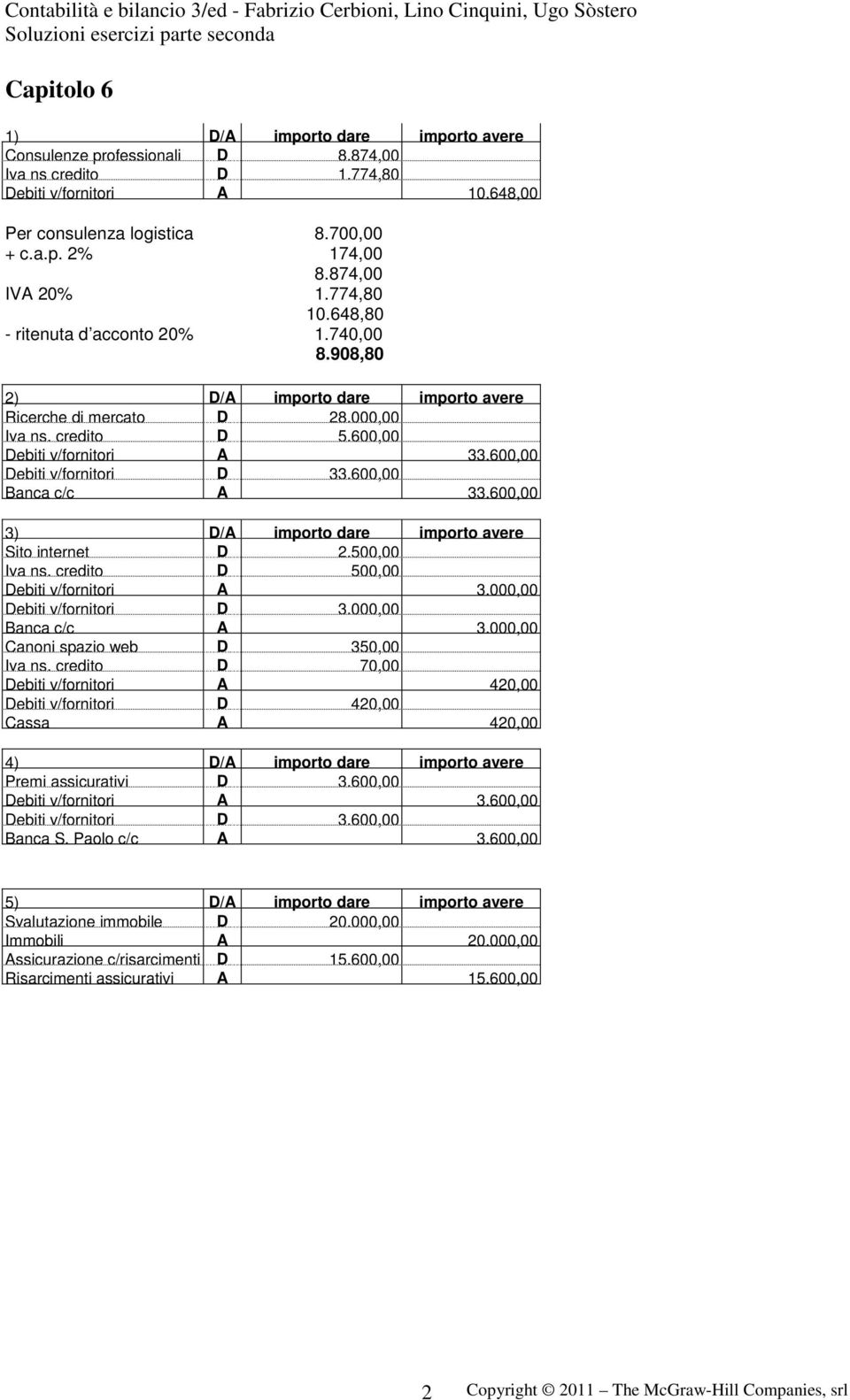 600,00 Banca c/c A 33.600,00 3) Sito intert D 2.500,00 Iva ns. credito D 500,00 Debiti v/fornitori A 3.000,00 Debiti v/fornitori D 3.000,00 Banca c/c A 3.000,00 Canoni spazio web D 350,00 Iva ns.