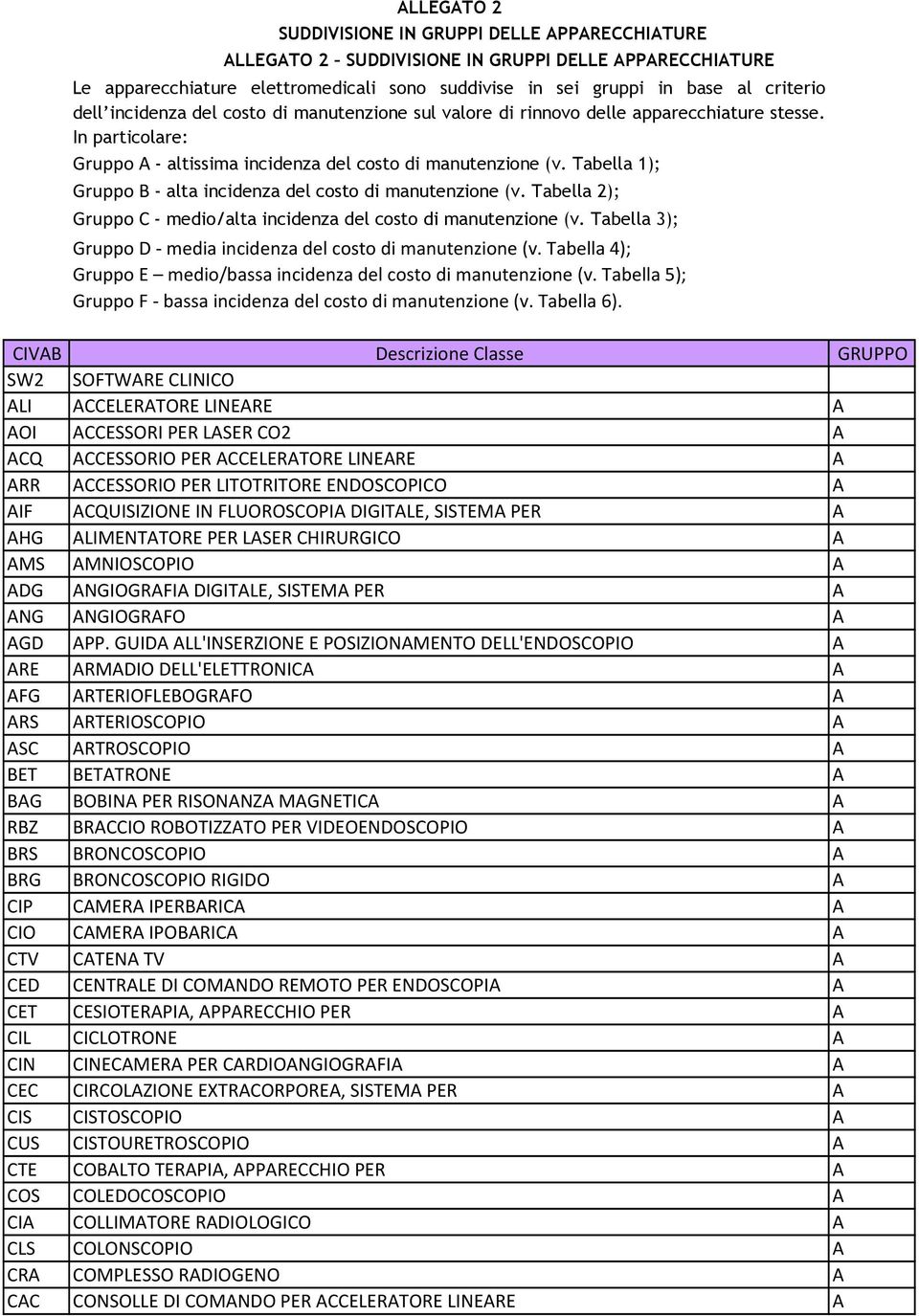 Tabella 1); Gruppo B - alta incidenza del costo di manutenzione (v. Tabella 2); Gruppo - medio/alta incidenza del costo di manutenzione (v.