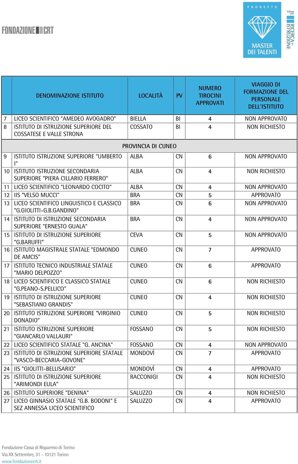 APPROVATO 12 IIS "VELSO MUCCI" BRA CN 5 APPROVATO 13 LICEO SCIENTIFICO LINGUISTICO E CLASSICO BRA CN 6 NON APPROVATO "G.GIOLITTI-G.B.GANDINO" 14 ISTITUTO DI ISTRUZIONE SECONDARIA BRA CN 4 NON APPROVATO SUPERIORE "ERNESTO GUALA" 15 ISTITUTO DI ISTRUZIONE SUPERIORE CEVA CN 5 NON APPROVATO "G.