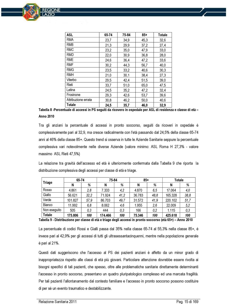 Tabella 8 -Percentuale di accessi in PS seguiti da ricovero in ospedale per ASL di residenza e classe di età Anno 2010 Tra gli anziani la percentuale di accessi in pronto soccorso, seguiti da