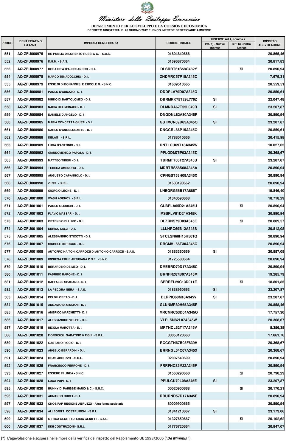 559,51 556 AQ-ZFU000981 PAOLO D'ADDAZIO - D. I. DDDPLA79D07A345G 20.859,61 557 AQ-ZFU000982 MIRKO DI BARTOLOMEO - D. I. DBRMRK75T29L776Z SI 22.047,48 558 AQ-ZFU000983 NADIA DEL MONACO - D. I. DLMNDA67T55L049R SI 23.