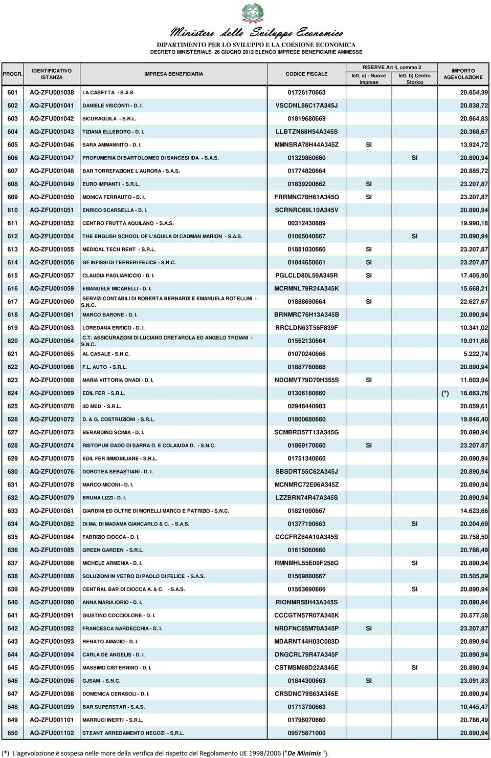 924,72 606 AQ-ZFU001047 PROFUMERIA DI BARTOLOMEO DI SANCESI IDA - S.A.S. 01329860660 SI 20.890,94 607 AQ-ZFU001048 BAR TORREFAZIONE L'AURORA - S.A.S. 01774820664 20.
