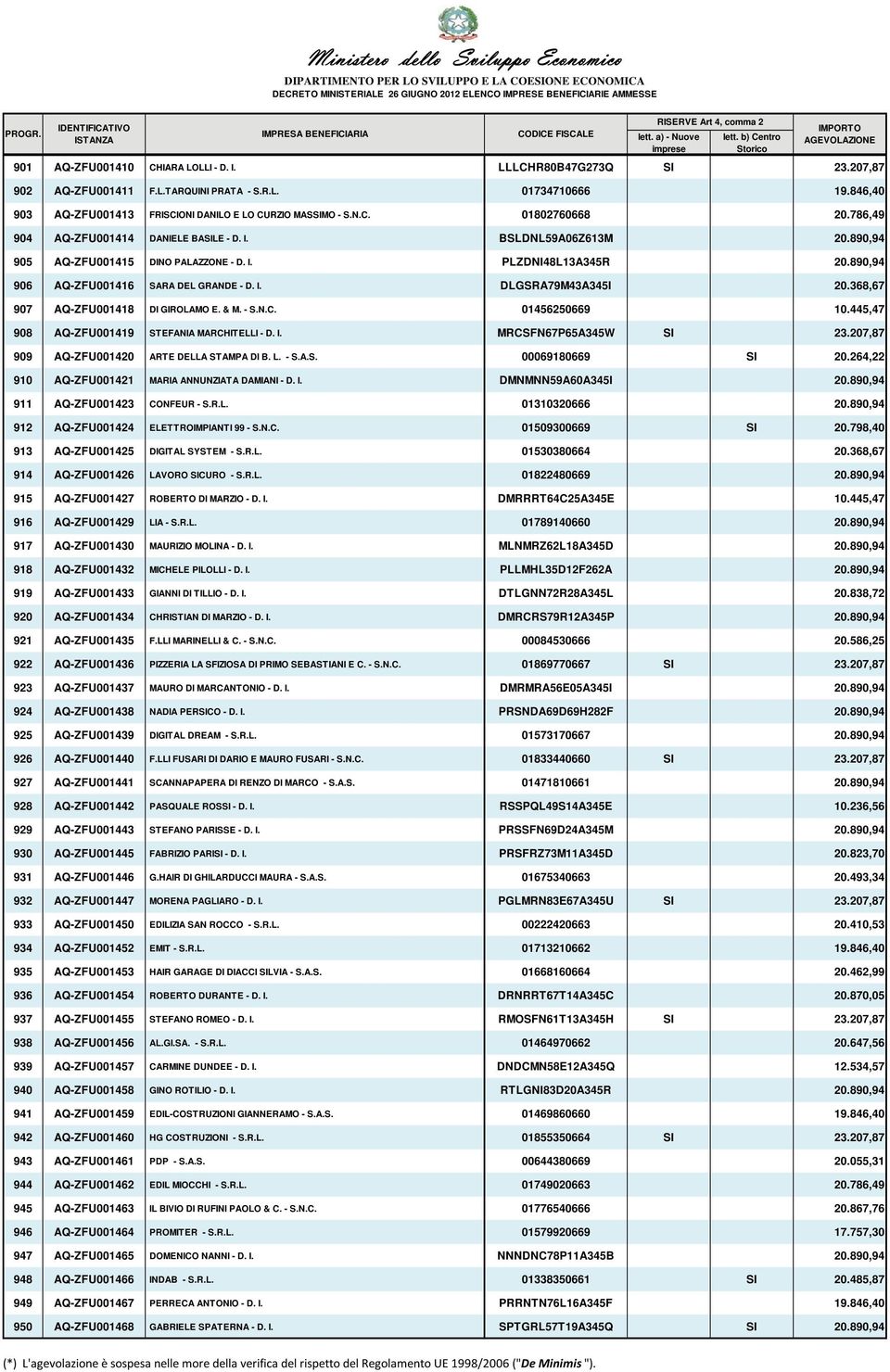 368,67 907 AQ-ZFU001418 DI GIROLAMO E. & M. - S.N.C. 01456250669 10.445,47 908 AQ-ZFU001419 STEFANIA MARCHITELLI - D. I. MRCSFN67P65A345W SI 23.207,87 909 AQ-ZFU001420 ARTE DELLA STAMPA DI B. L. - S.A.S. 00069180669 SI 20.