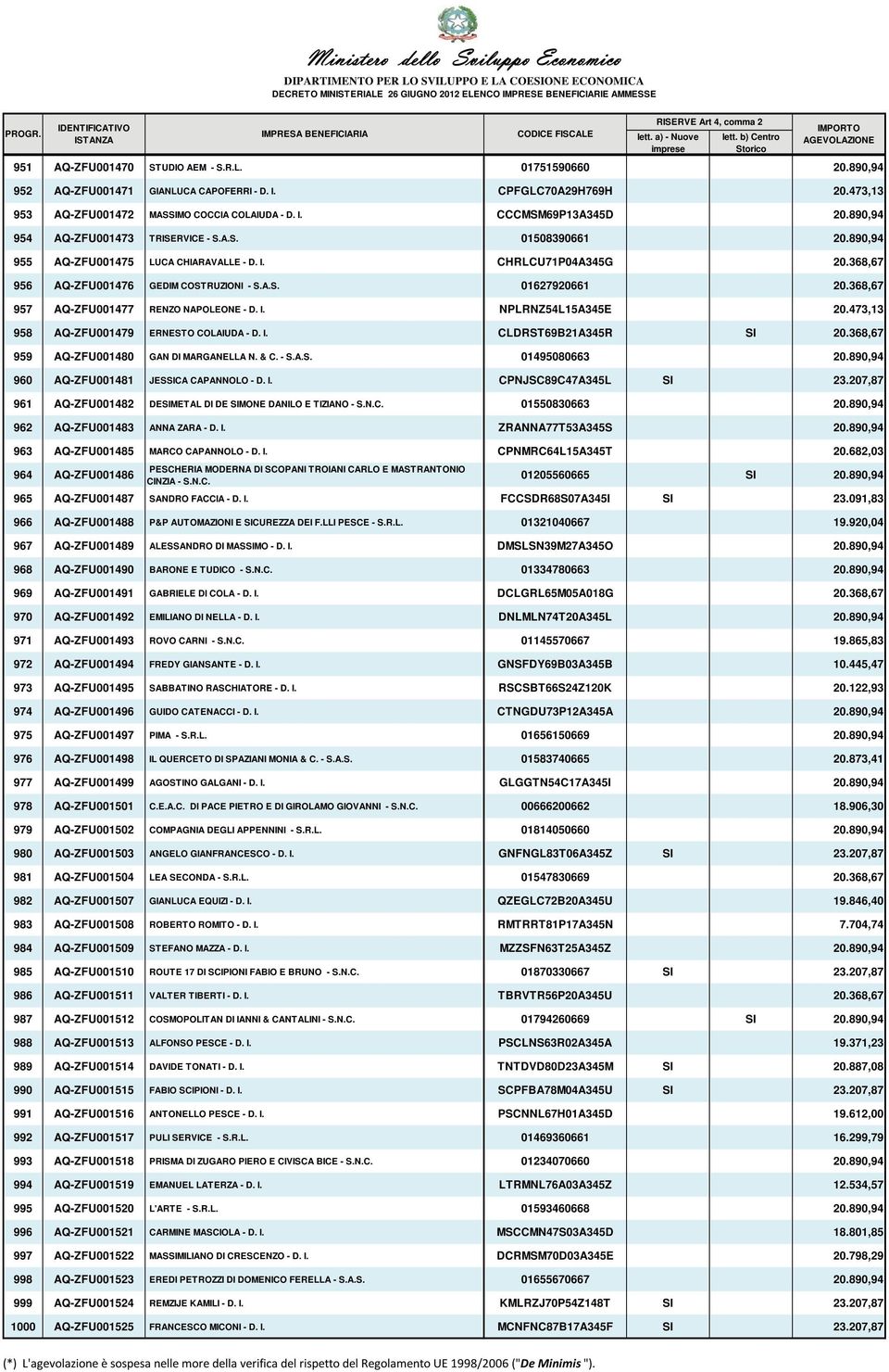 368,67 957 AQ-ZFU001477 RENZO NAPOLEONE - D. I. NPLRNZ54L15A345E 20.473,13 958 AQ-ZFU001479 ERNESTO COLAIUDA - D. I. CLDRST69B21A345R SI 20.368,67 959 AQ-ZFU001480 GAN DI MARGANELLA N. & C. - S.A.S. 01495080663 20.