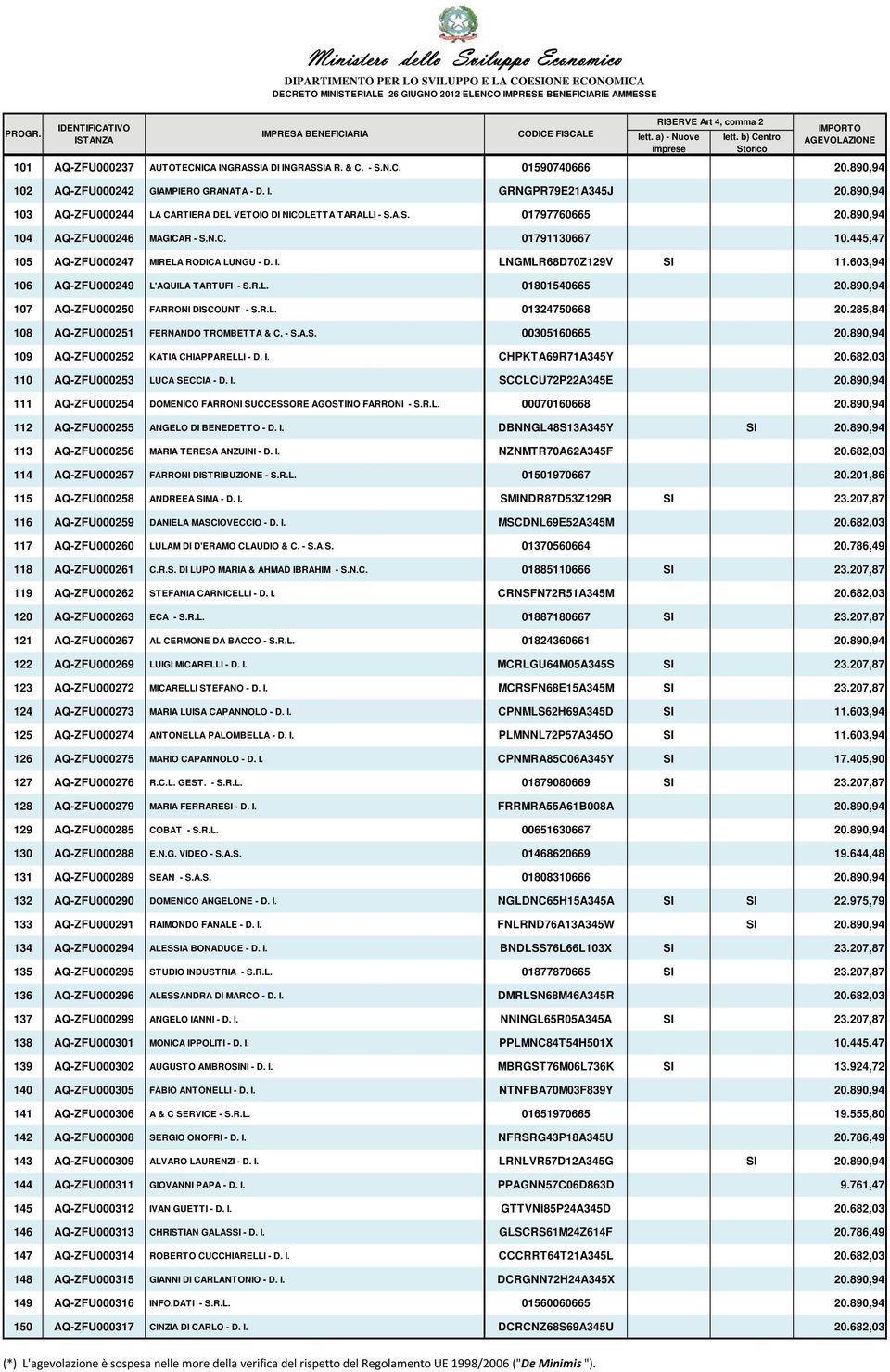 LNGMLR68D70Z129V SI 11.603,94 106 AQ-ZFU000249 L'AQUILA TARTUFI - S.R.L. 01801540665 20.890,94 107 AQ-ZFU000250 FARRONI DISCOUNT - S.R.L. 01324750668 20.285,84 108 AQ-ZFU000251 FERNANDO TROMBETTA & C.
