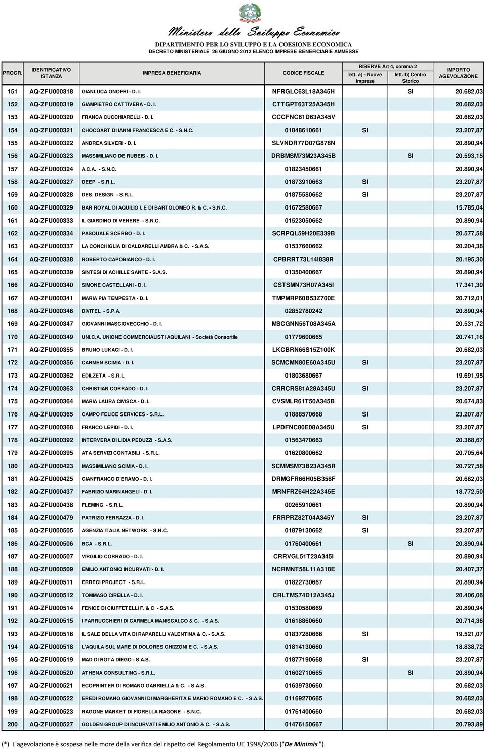 890,94 156 AQ-ZFU000323 MASSIMILIANO DE RUBEIS - D. I. DRBMSM73M23A345B SI 20.593,15 157 AQ-ZFU000324 A.C.A. - S.N.C. 01823450661 20.890,94 158 AQ-ZFU000327 DEEP - S.R.L. 01873910663 SI 23.