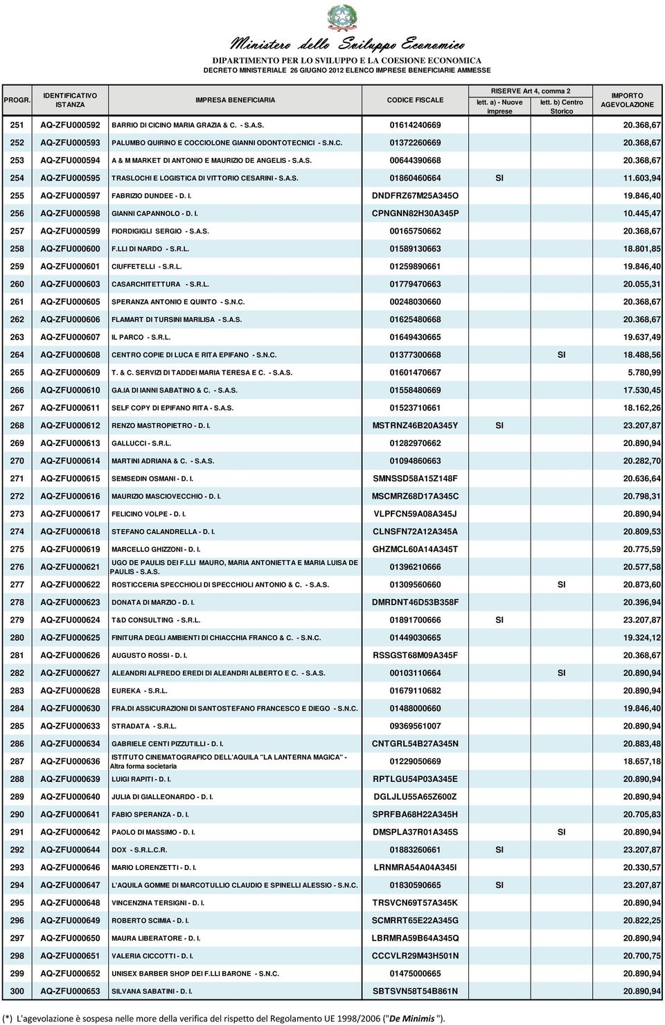 603,94 255 AQ-ZFU000597 FABRIZIO DUNDEE - D. I. DNDFRZ67M25A345O 19.846,40 256 AQ-ZFU000598 GIANNI CAPANNOLO - D. I. CPNGNN82H30A345P 10.445,47 257 AQ-ZFU000599 FIORDIGIGLI SERGIO - S.A.S. 00165750662 20.