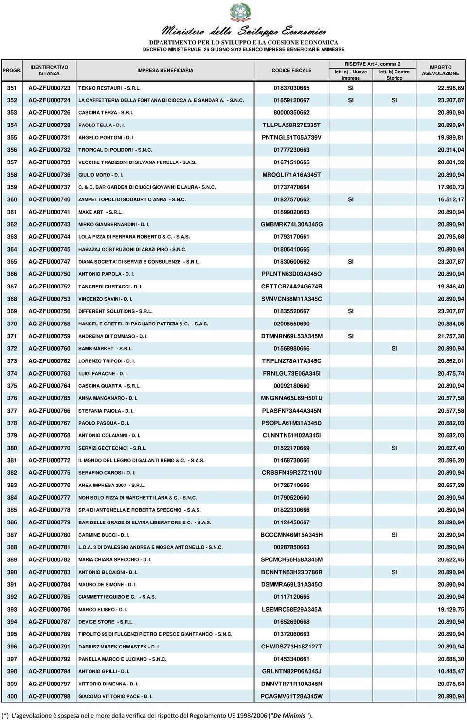 989,81 356 AQ-ZFU000732 TROPICAL DI POLIDORI - S.N.C. 01777230663 20.314,04 357 AQ-ZFU000733 VECCHIE TRADIZIONI DI SILVANA FERELLA - S.A.S. 01671510665 20.801,32 358 AQ-ZFU000736 GIULIO MORO - D. I.