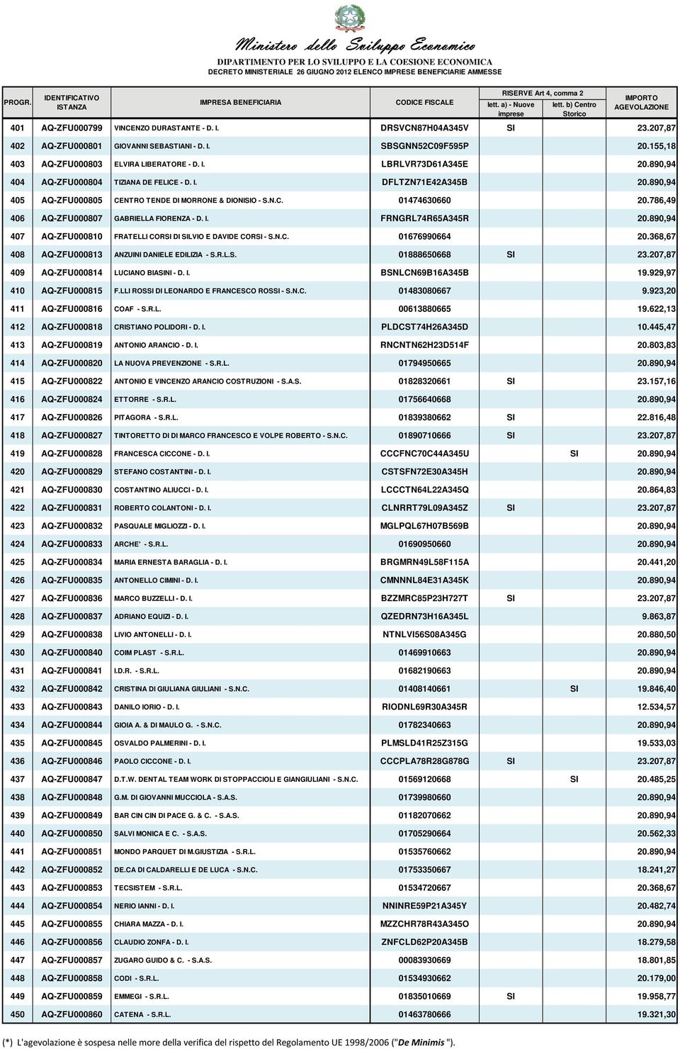 I. FRNGRL74R65A345R 20.890,94 407 AQ-ZFU000810 FRATELLI CORSI DI SILVIO E DAVIDE CORSI - S.N.C. 01676990664 20.368,67 408 AQ-ZFU000813 ANZUINI DANIELE EDILIZIA - S.R.L.S. 01888650668 SI 23.