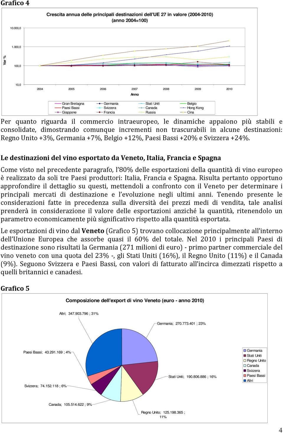 consolidate, dimostrando comunque incrementi non trascurabili in alcune destinazioni: Regno Unito +, +7%, Belgio +12%, Paesi Bassi +2% e Svizzera +24%.