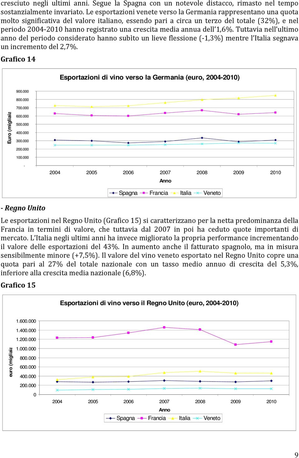 media annua dell 1,. Tuttavia nell ultimo anno del periodo considerato hanno subìto un lieve flessione (-1,) mentre l Italia segnava un incremento del 2,7%.