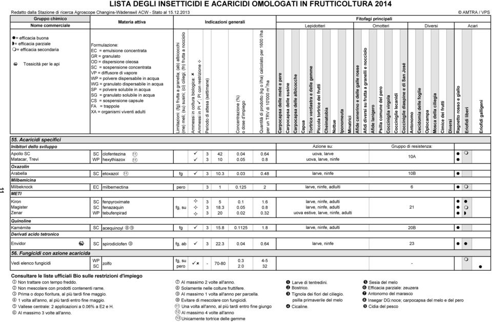 Formulazione: EC = emulsione concentrata GR = granulato OD = dispersione oleosa SC = sospensione concentrata VP = diffusore di vapore WP = polvere dispersabile in acqua WG = granulato dispersabile in