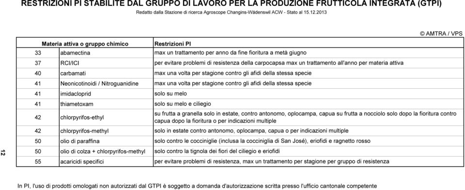 paraffina 50 olio di colza + chlorpyrifos-methyl 55 acaricidi specifici Restrizioni PI max un trattamento per anno da fine fioritura a metà giugno per evitare problemi di resistenza della carpocapsa