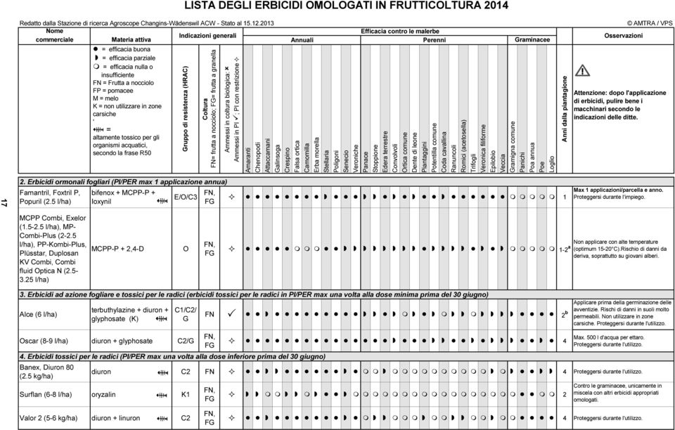 FP = pomacee M = melo K = non utilizzare in zone carsiche ' ' = altamente tossico per gli organismi acquatici, secondo la frase R50 Gruppo di resistenza (HRAC) Coltura FN= frutta a nocciolo; = frutta