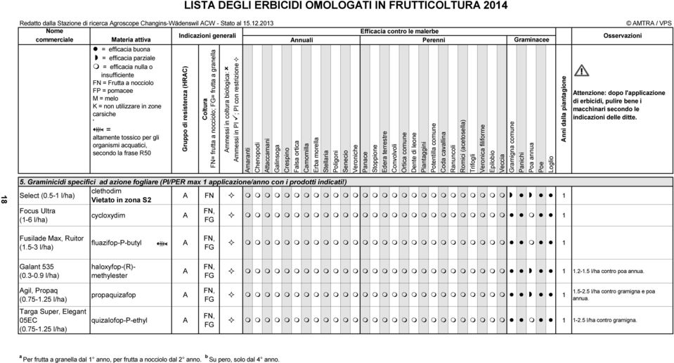 FP = pomacee M = melo K = non utilizzare in zone carsiche ' ' = altamente tossico per gli organismi acquatici, secondo la frase R50 Gruppo di resistenza (HRAC) Coltura FN= frutta a nocciolo; = frutta