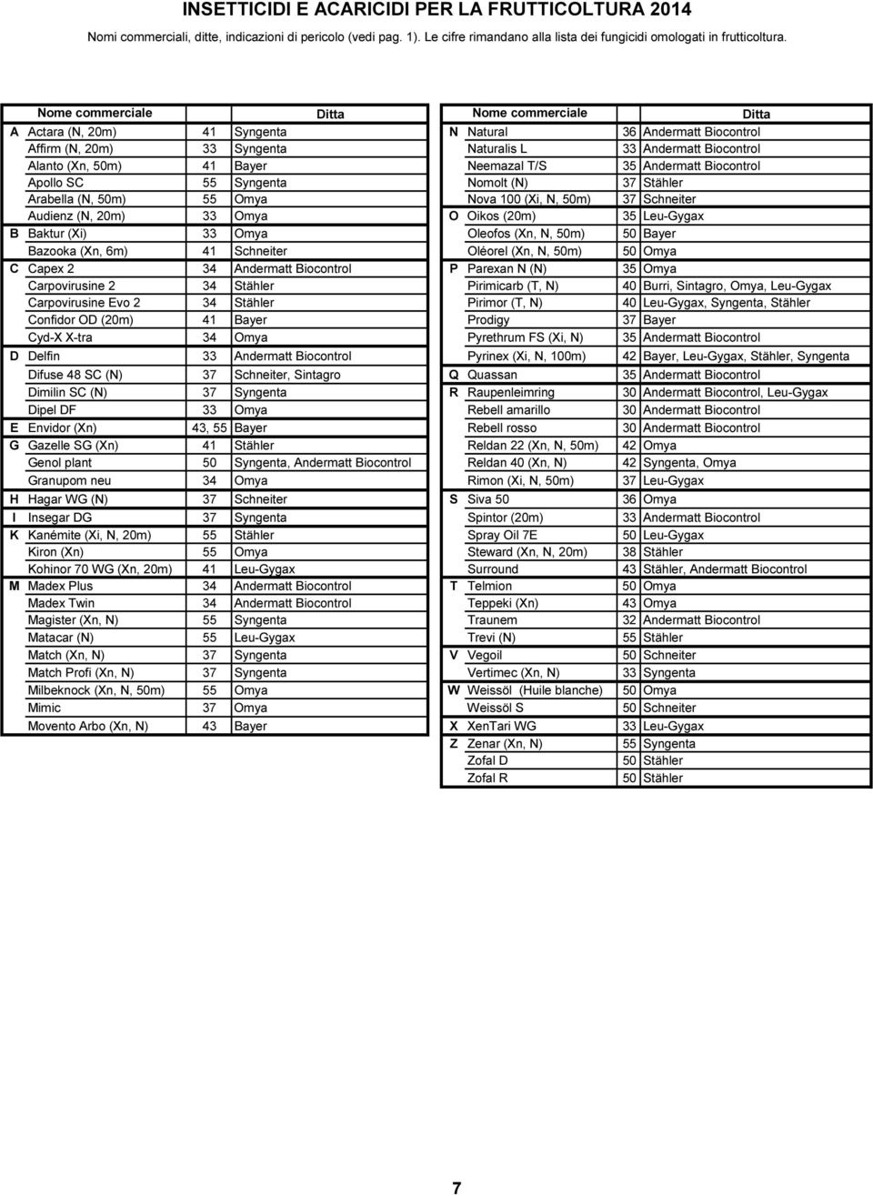 Biocontrol Apollo SC 55 Syngenta Nomolt (N) 37 Stähler Arabella (N, 50m) 55 Omya Nova 100 (Xi, N, 50m) 37 Schneiter Audienz (N, 20m) 33 Omya O Oikos (20m) 35 Leu-Gygax B Baktur (Xi) 33 Omya Oleofos