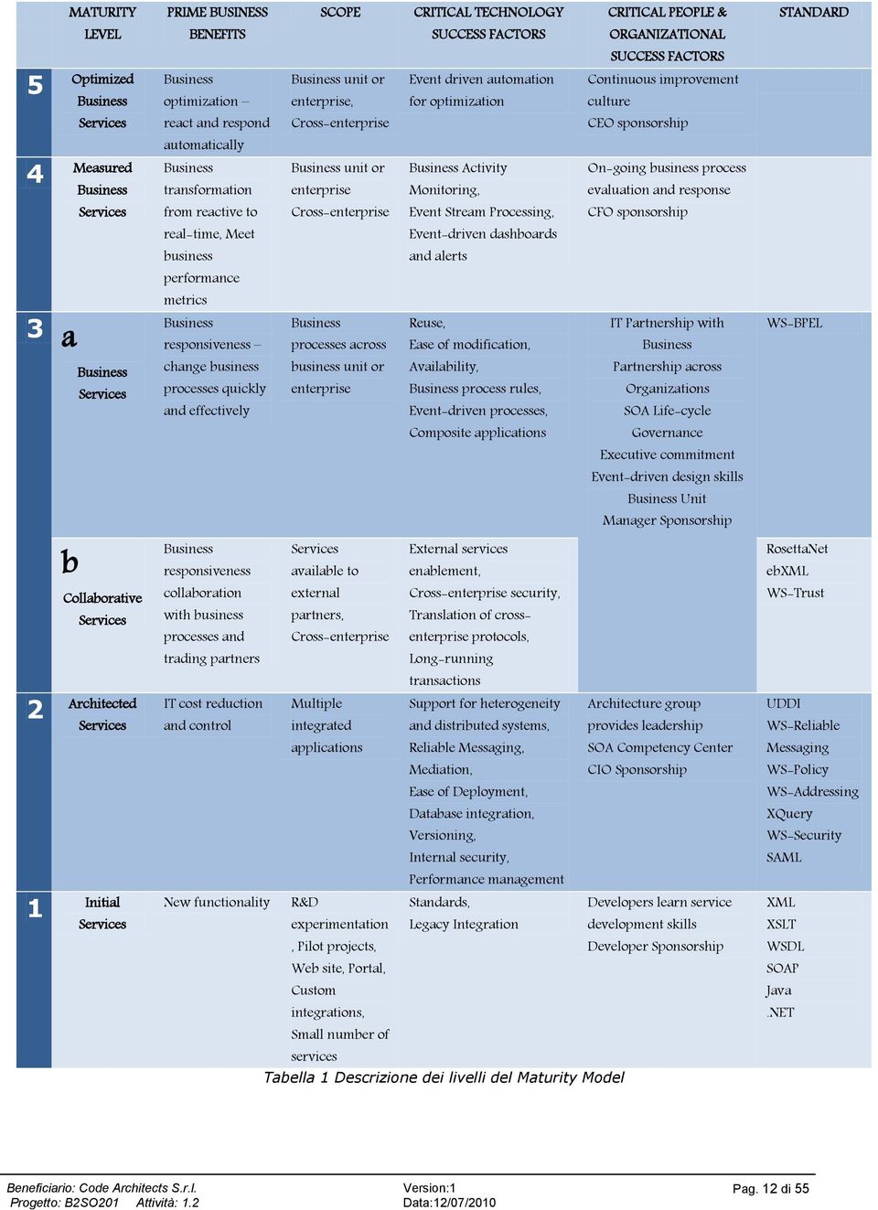 transformation Business unit or enterprise Business Activity Monitoring, On-going business process evaluation and response Services from reactive to Cross-enterprise Event Stream Processing, CFO