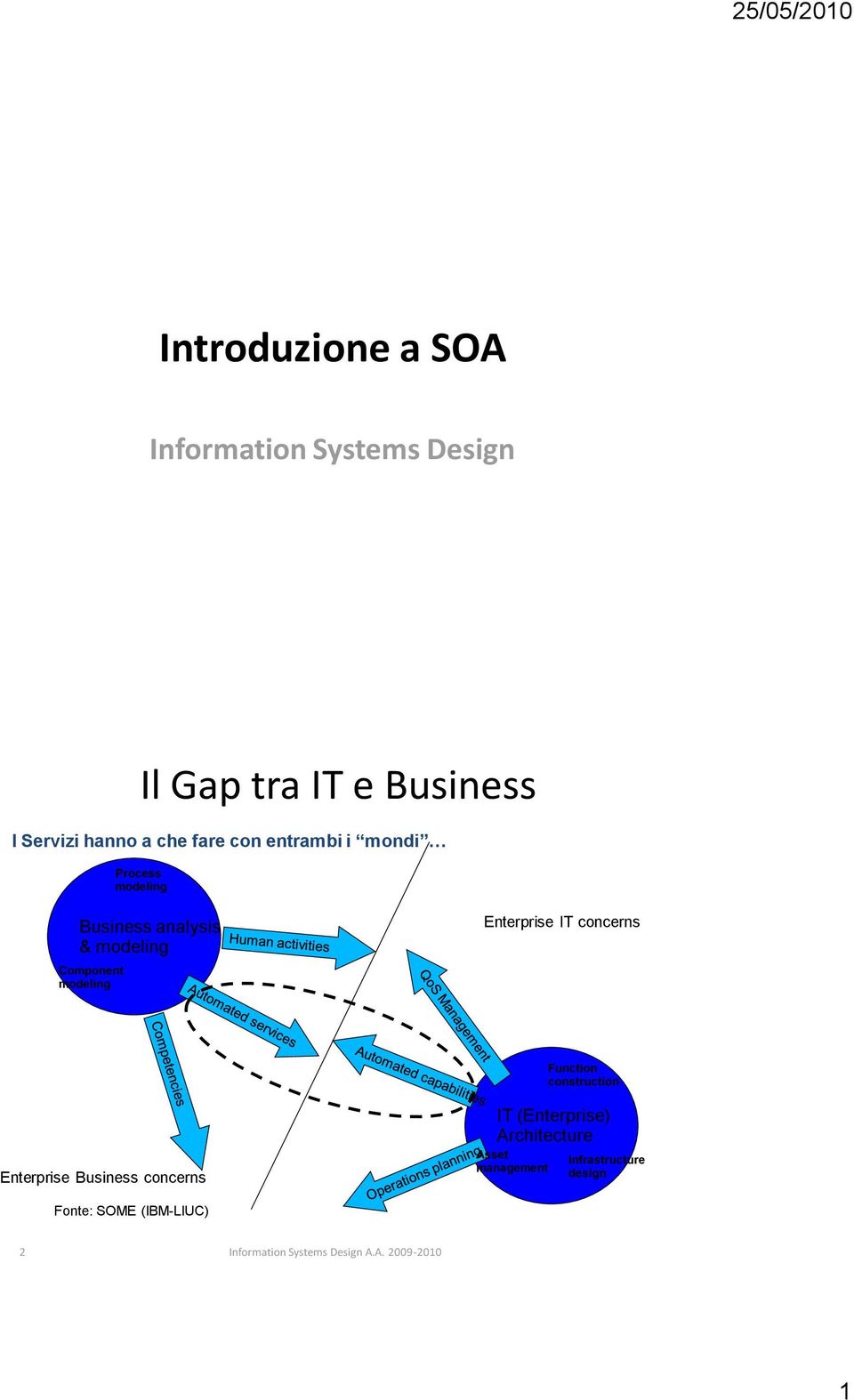 modeling Enterprise IT concerns Function construction Enterprise Business concerns IT