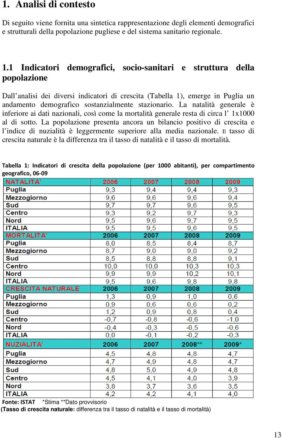 stazionario. La natalità generale è inferiore ai dati nazionali, così come la mortalità generale resta di circa l 1x1000 al di sotto.