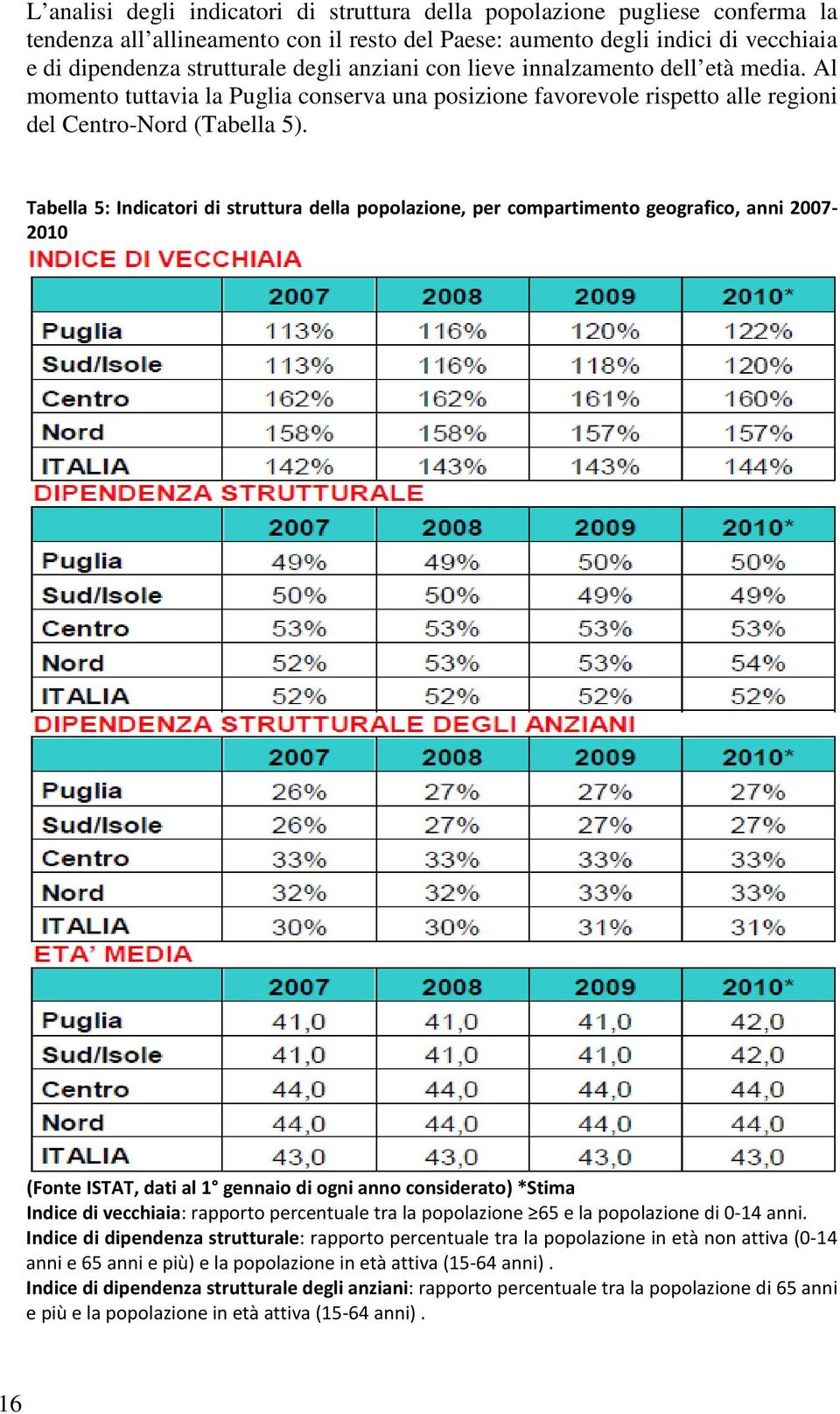 Tabella 5: Indicatori di struttura della popolazione, per compartimento geografico, anni 2007-2010 (Fonte ISTAT, dati al 1 gennaio di ogni anno considerato) *Stima Indice di vecchiaia: rapporto