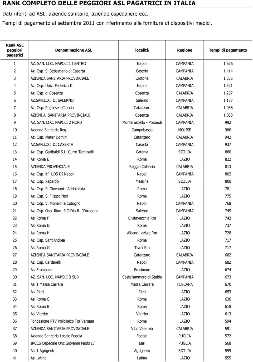 NAPOLI 1 CENTRO Napoli CAMPANIA 1.676 2 Az. Osp. S. Sebastiano di Caserta Caserta CAMPANIA 1.414 3 AZIENDA SANITARIA PROVINCIALE Crotone CALABRIA 1.335 4 Az. Osp. Univ. Federico II Napoli CAMPANIA 1.