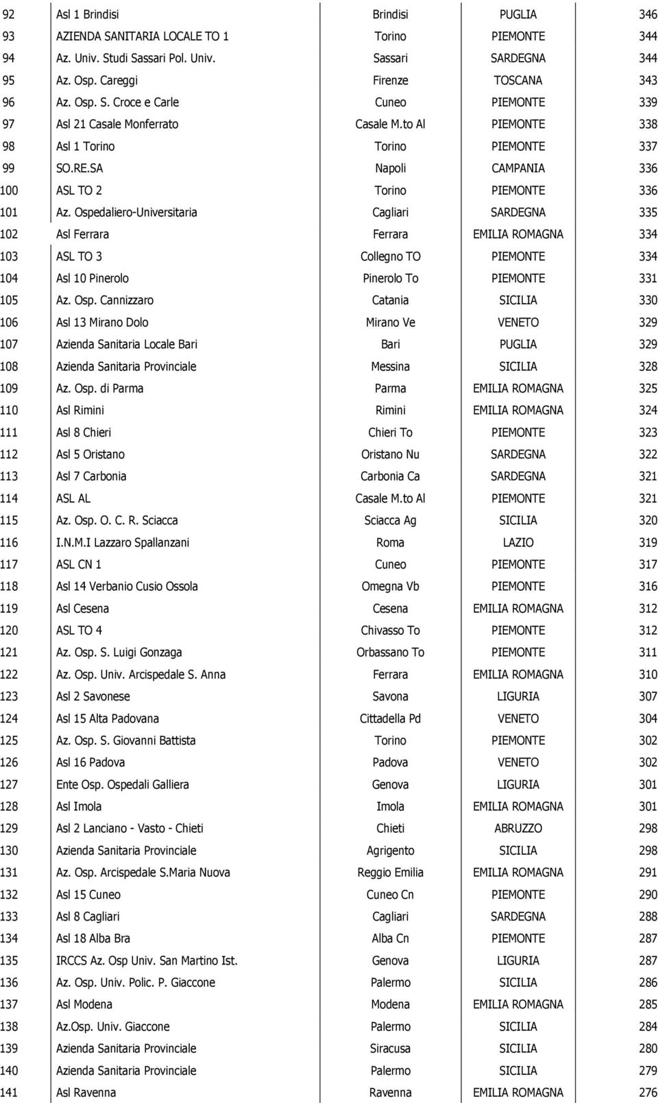SA Napoli CAMPANIA 336 100 ASL TO 2 Torino PIEMONTE 336 101 Az.