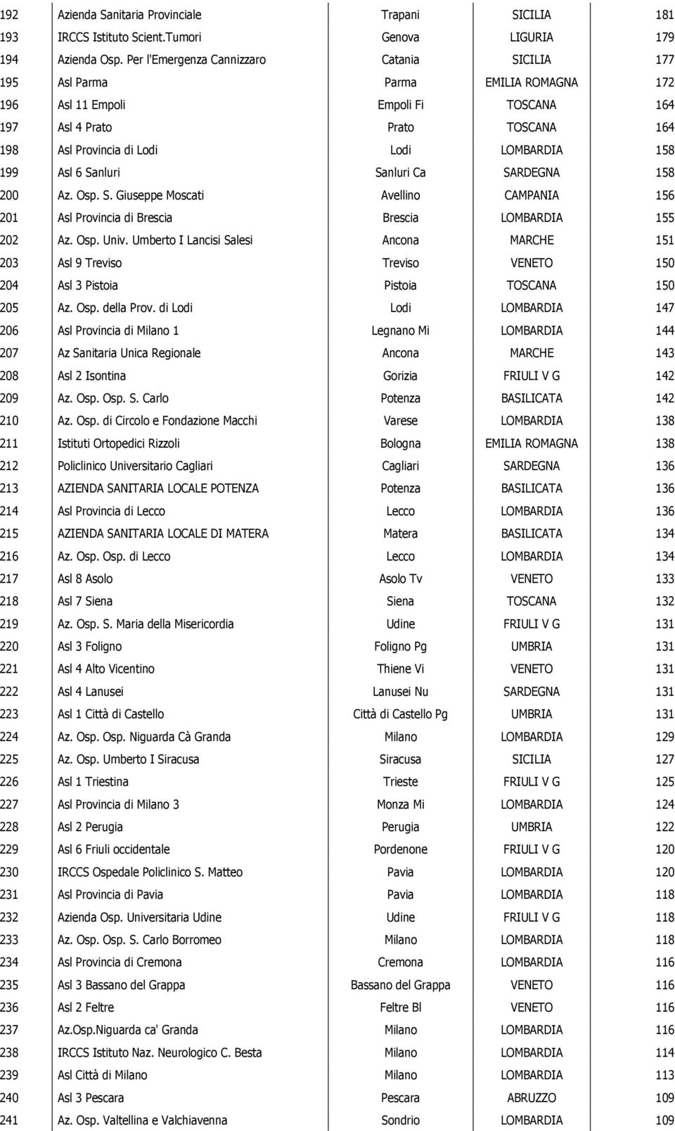 LOMBARDIA 158 199 Asl 6 Sanluri Sanluri Ca SARDEGNA 158 200 Az. Osp. S. Giuseppe Moscati Avellino CAMPANIA 156 201 Asl Provincia di Brescia Brescia LOMBARDIA 155 202 Az. Osp. Univ.