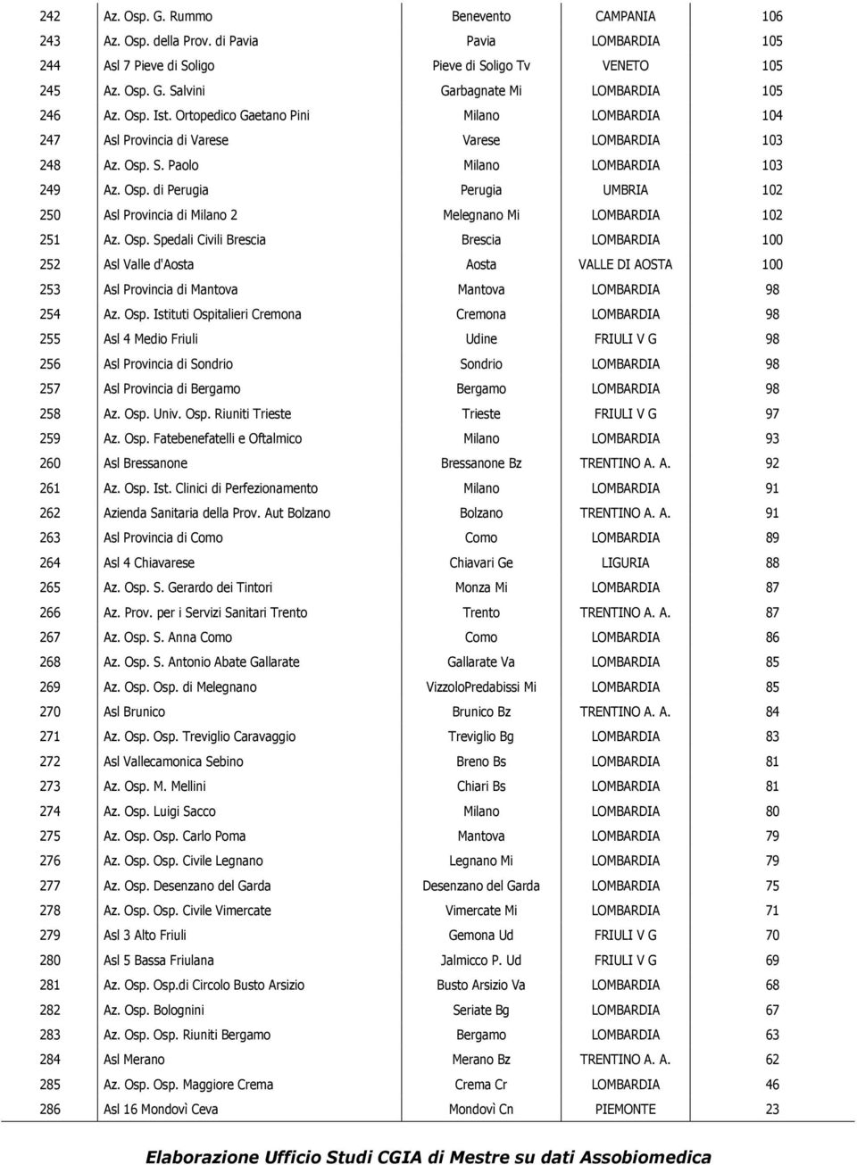 S. Paolo Milano LOMBARDIA 103 249 Az. Osp. di Perugia Perugia UMBRIA 102 250 Asl Provincia di Milano 2 Melegnano Mi LOMBARDIA 102 251 Az. Osp. Spedali Civili Brescia Brescia LOMBARDIA 100 252 Asl Valle d'aosta Aosta VALLE DI AOSTA 100 253 Asl Provincia di Mantova Mantova LOMBARDIA 98 254 Az.