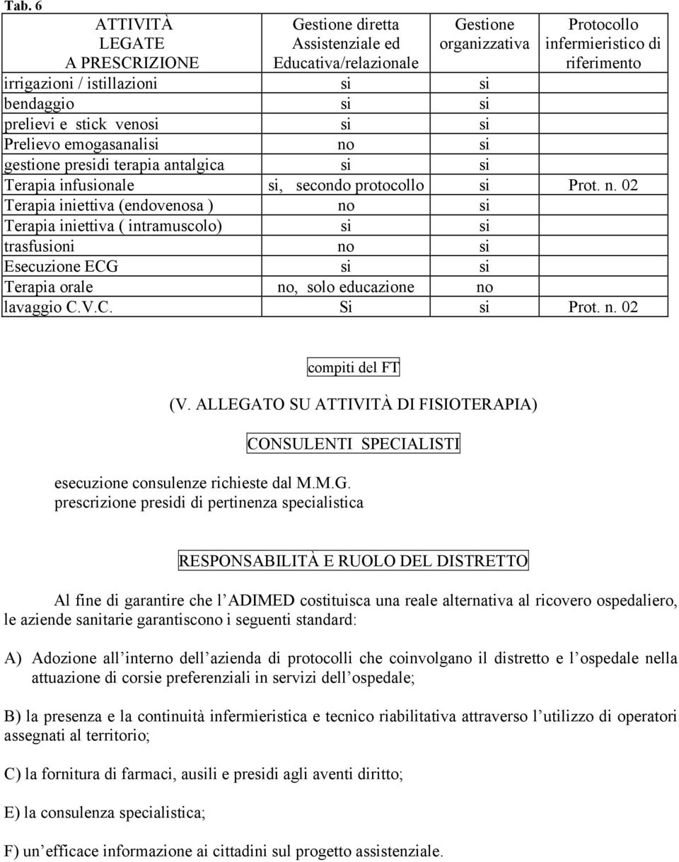 si gestione presidi terapia antalgica si si Terapia infusionale si, secondo protocollo si Prot. n.